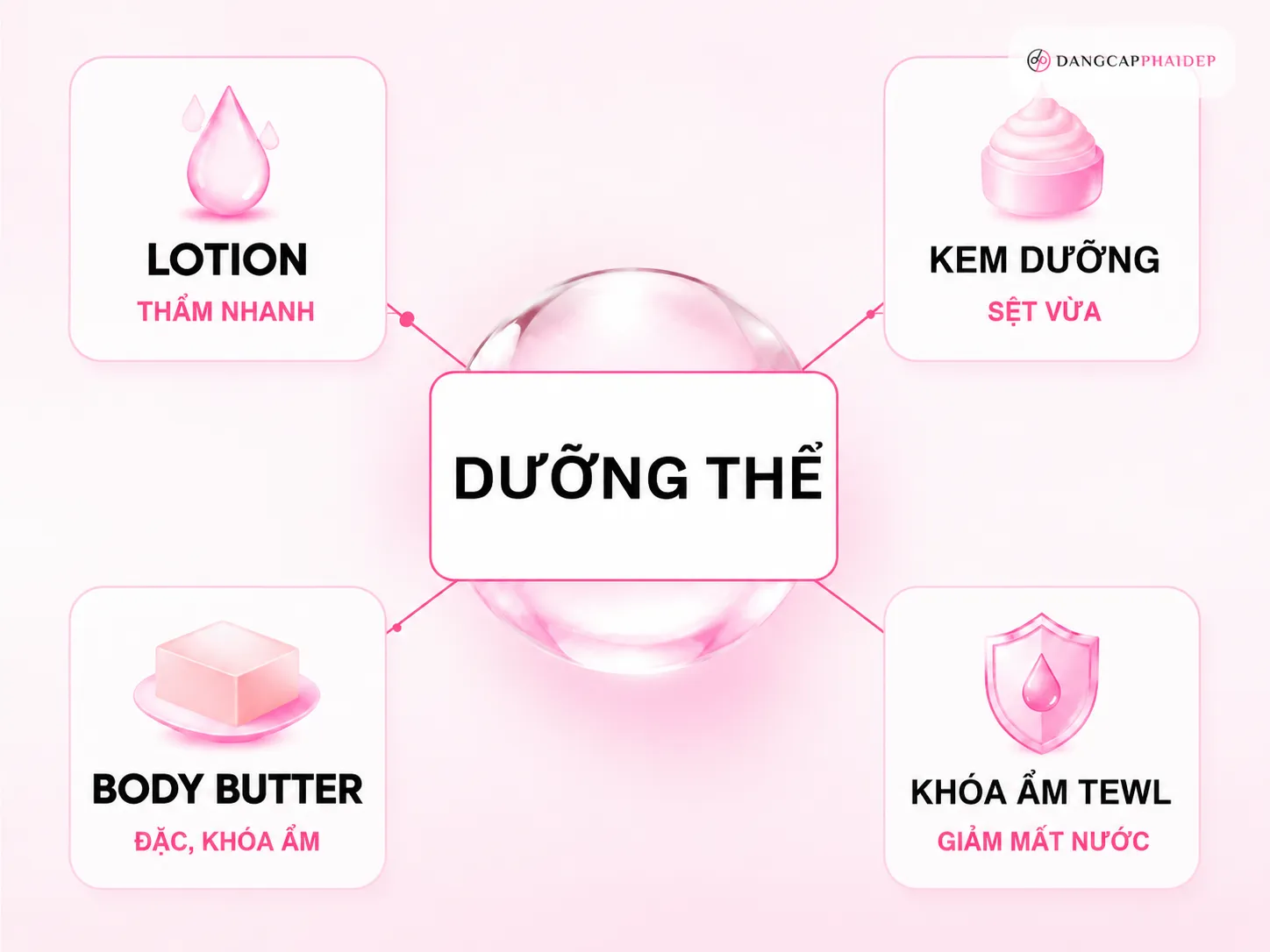 Bơ dưỡng ẩm là gì và vì sao làn da khô cần đến nó
