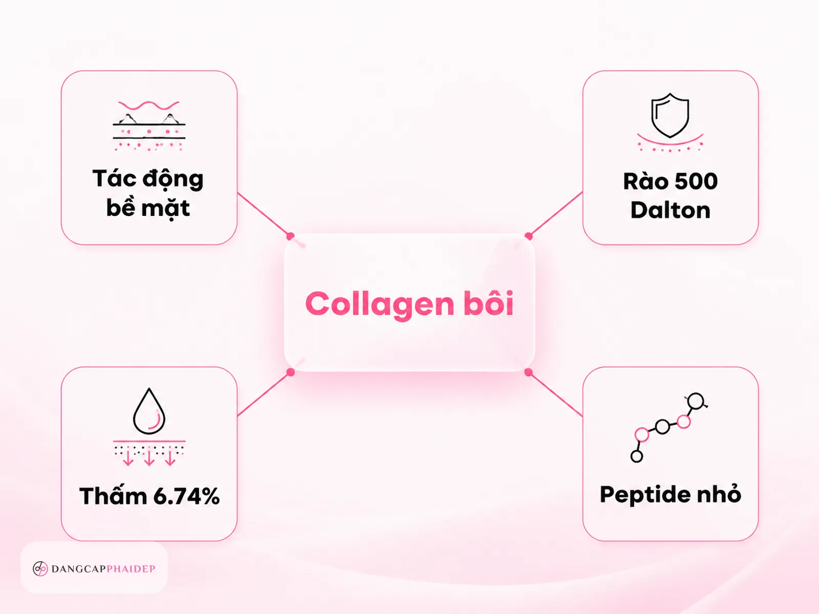 Collagen bôi mặt có thực sự thấm vào da không?