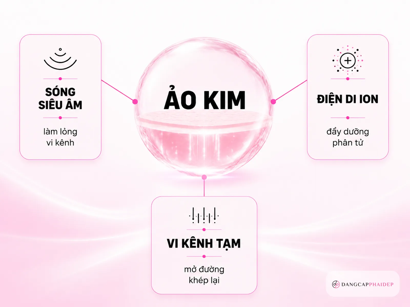 Công nghệ ảo kim hoạt động thế nào: đưa dưỡng chất vào da mà không cần mũi tiêm