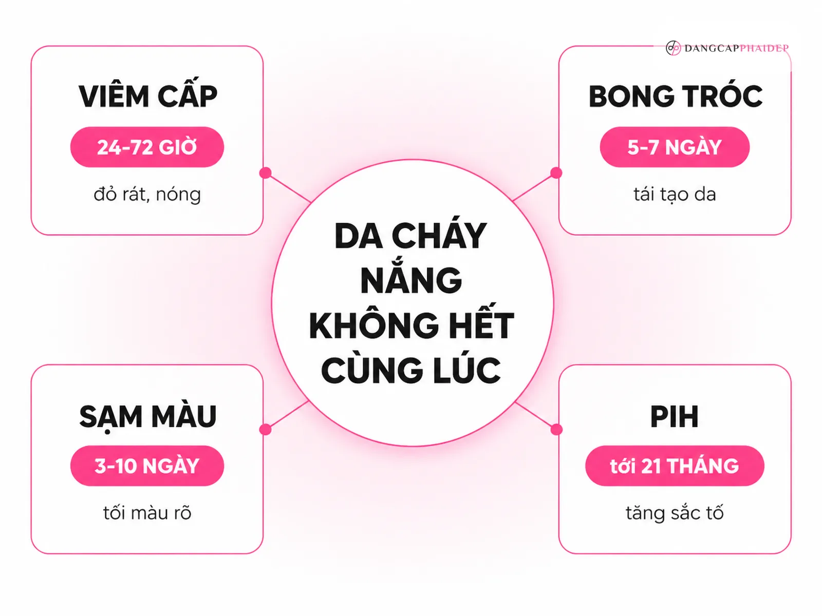 Da cháy nắng sạm đen bao lâu thì hết? Mốc thời gian theo từng giai đoạn