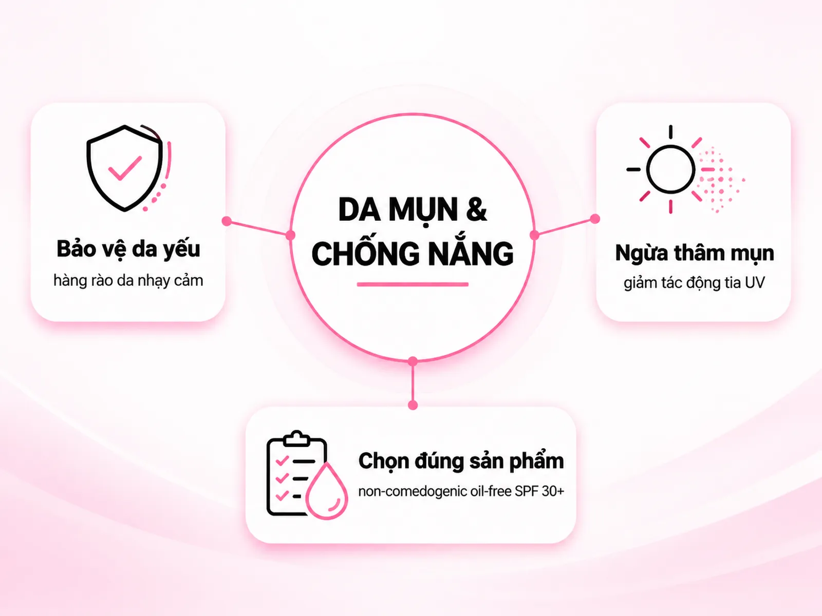 Da mụn có nên dùng kem chống nắng không? Câu trả lời ngắn gọn
