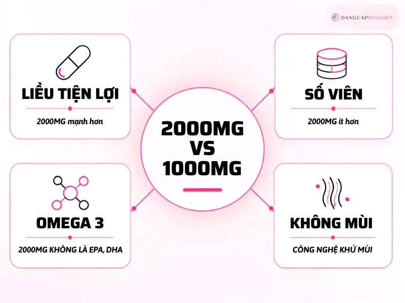 01-dau-ca-khong-mui-2000mg-cua-uc-la-gi-va-khac-gi-loai-1000mg