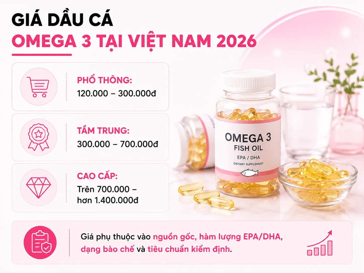 Giá dầu cá omega 3 tại Việt Nam 2026 dao động bao nhiêu? (trả lời nhanh)