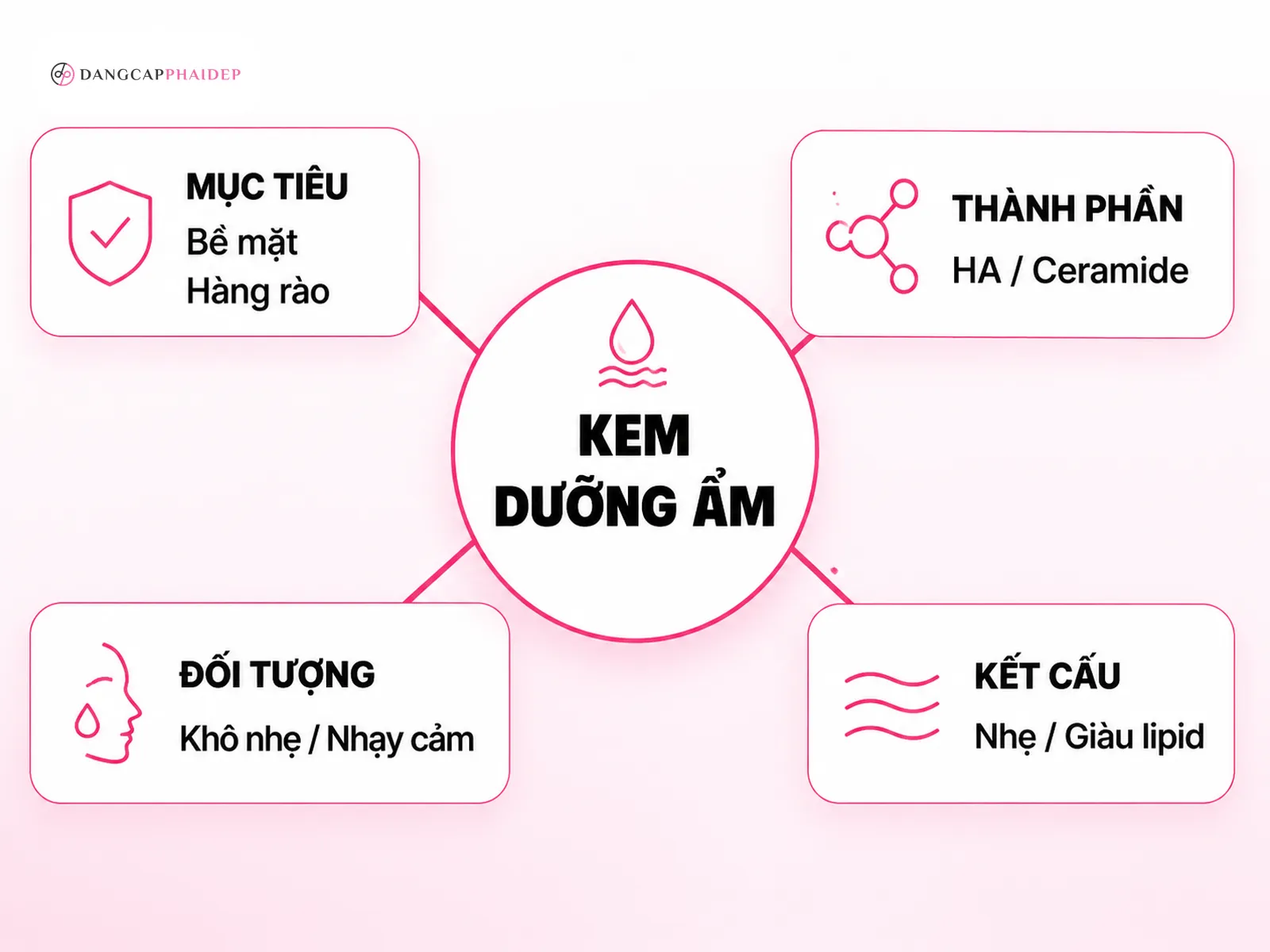 Kem dưỡng ẩm phục hồi da là gì và khác kem dưỡng thường ở đâu