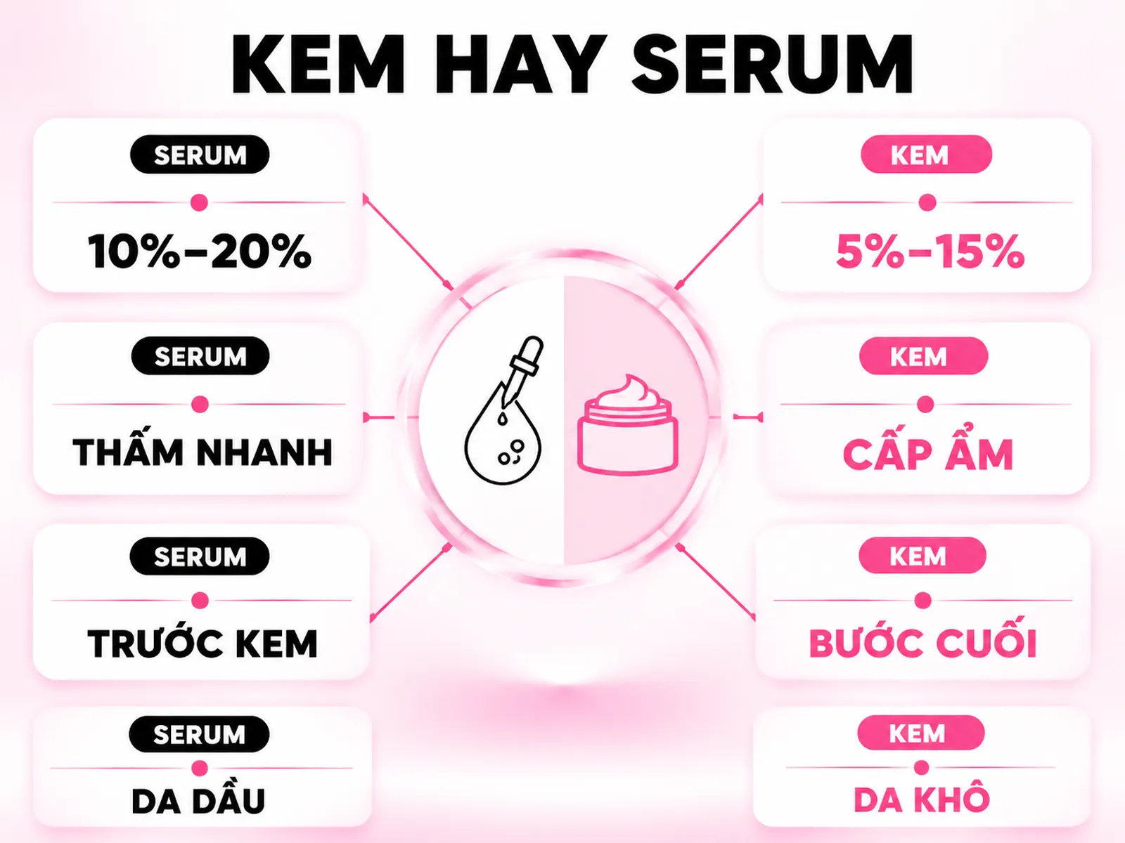 Kem dưỡng vitamin C là gì và khác serum vitamin C ra sao?