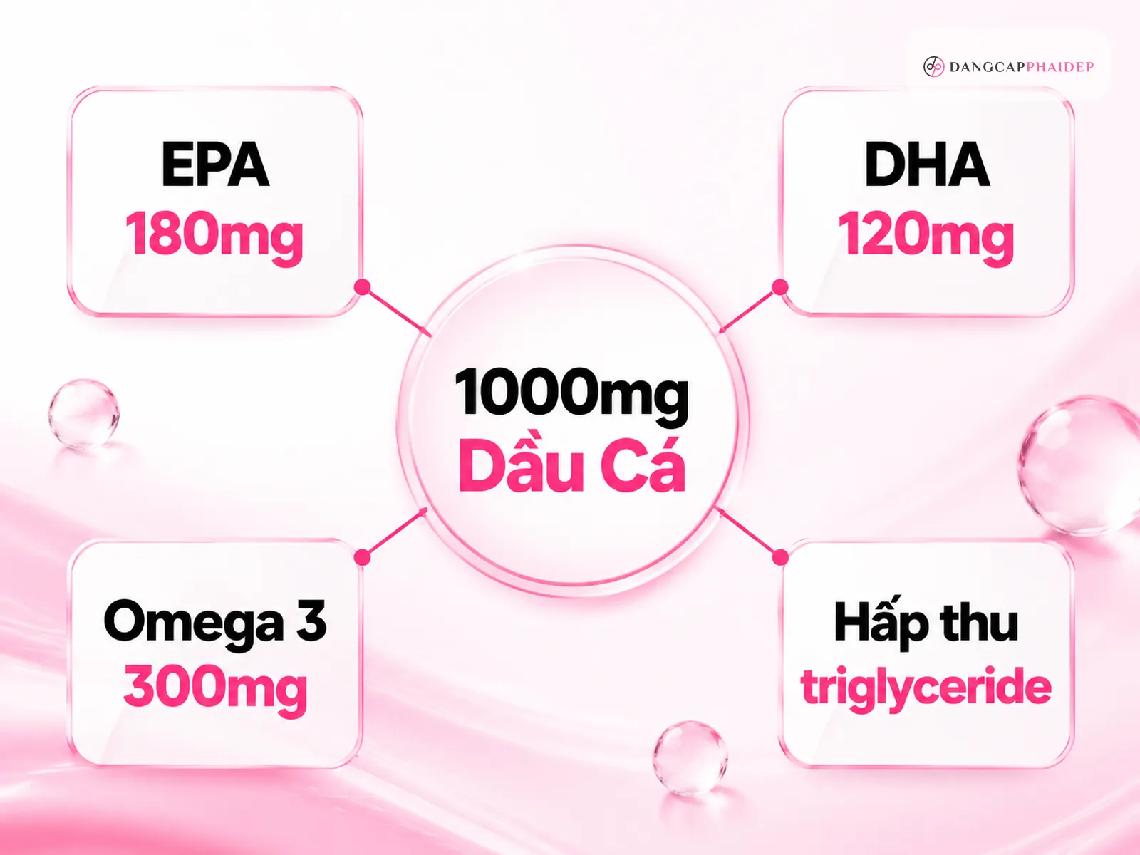 Omega 3 Healthy Care là gì? Hàm lượng EPA và DHA trong mỗi viên