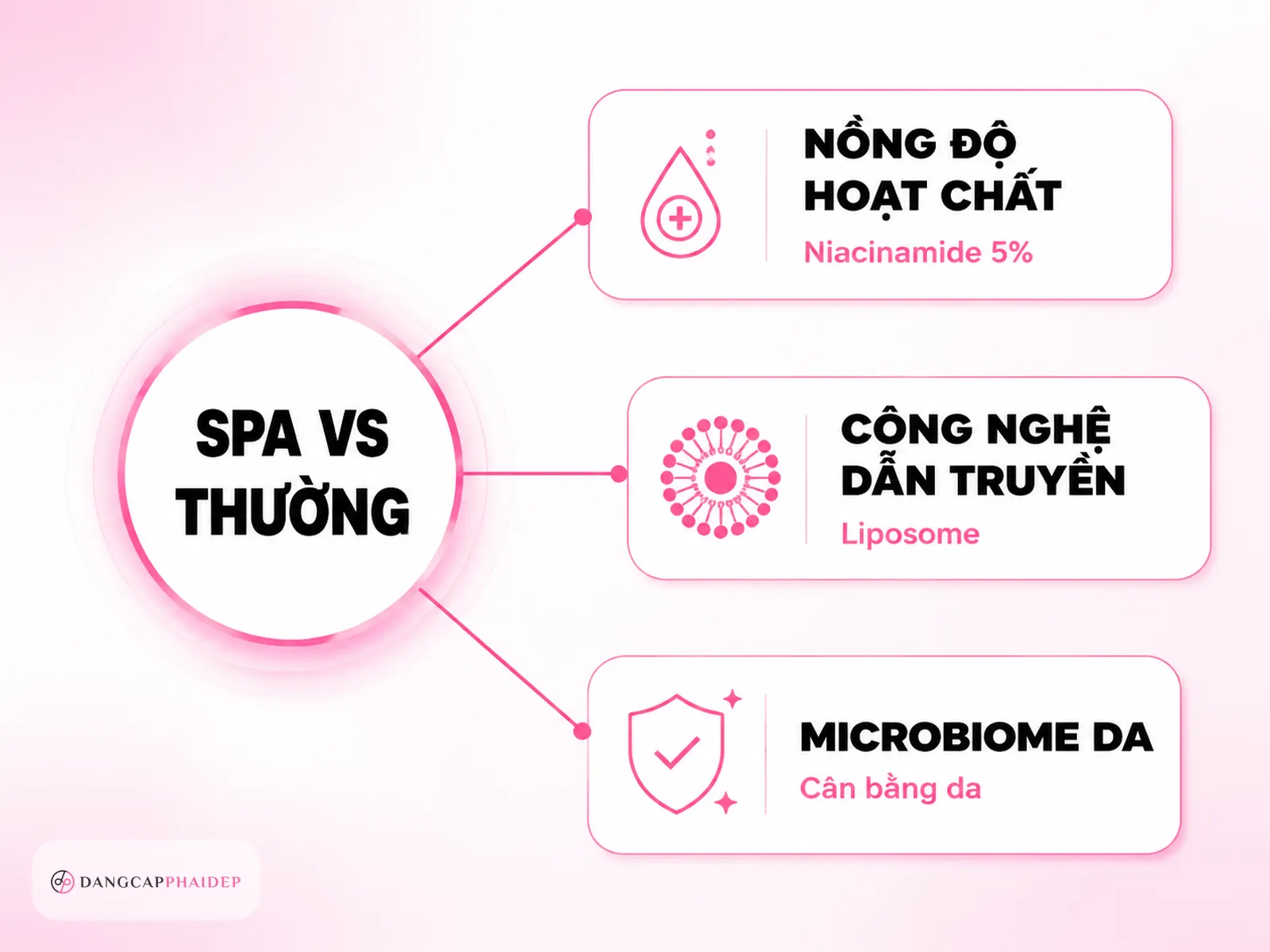 infographic so sánh sữa dưỡng thể spa và thường khác biệt hoạt chất công nghệ microbiome