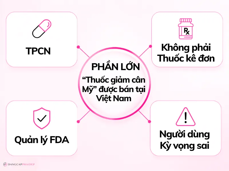 01-thuoc-giam-can-cua-my-la-thuoc-hay-thuc-pham-chuc-nang
