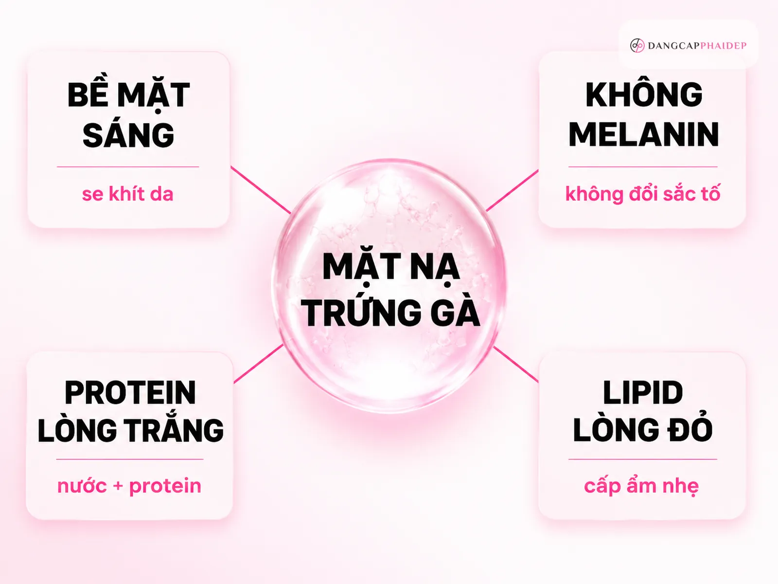 Infographic cơ chế mặt nạ trứng gà không làm trắng da sâu chỉ làm sáng bề mặt