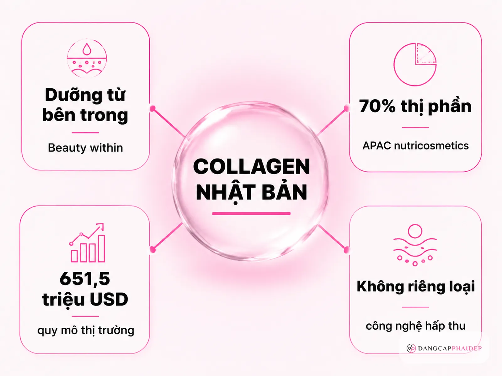 Vì sao collagen Nhật Bản được phụ nữ châu Á tin chọn?