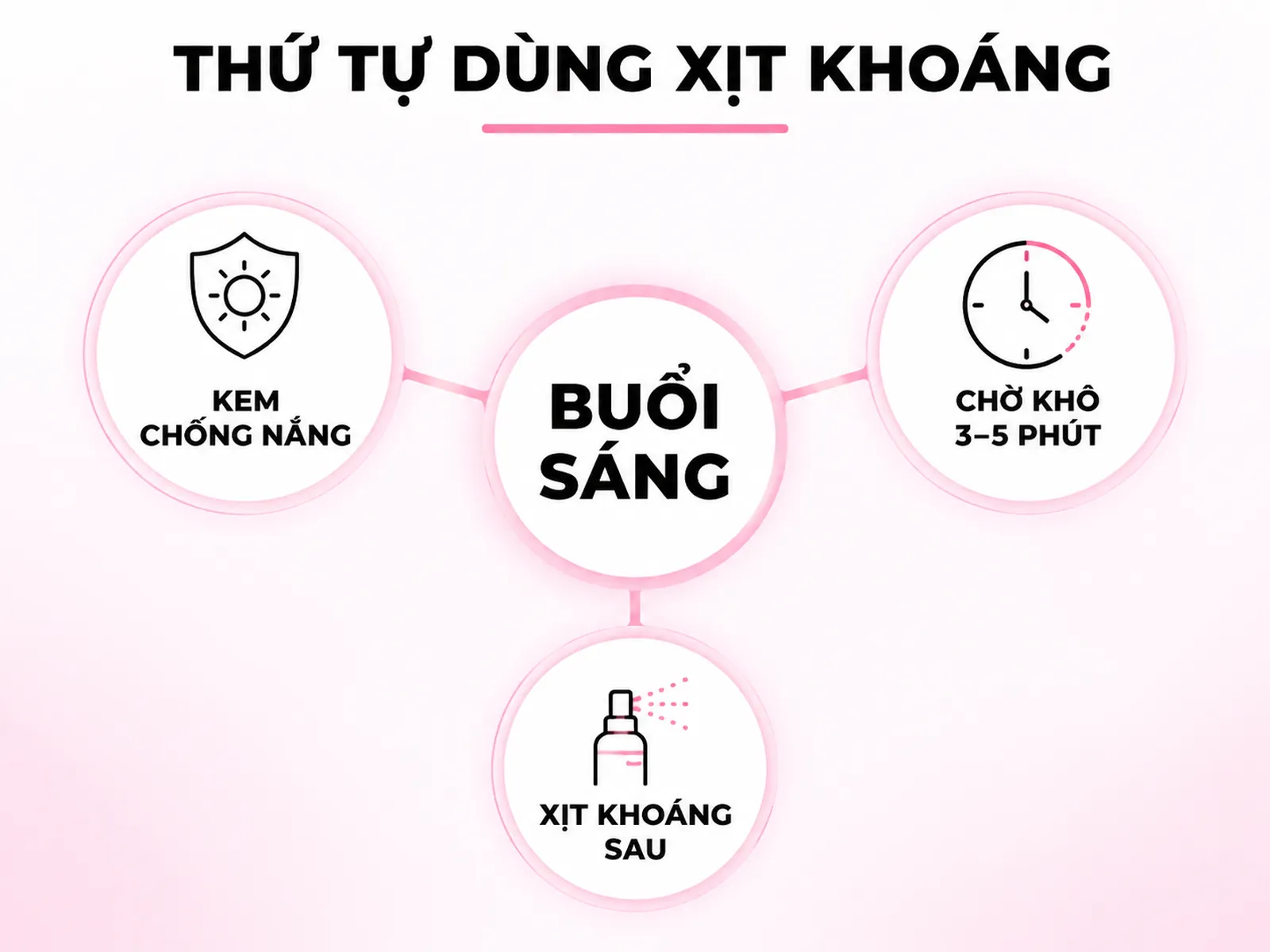 Xịt khoáng trước hay sau kem chống nắng? Câu trả lời ngắn gọn