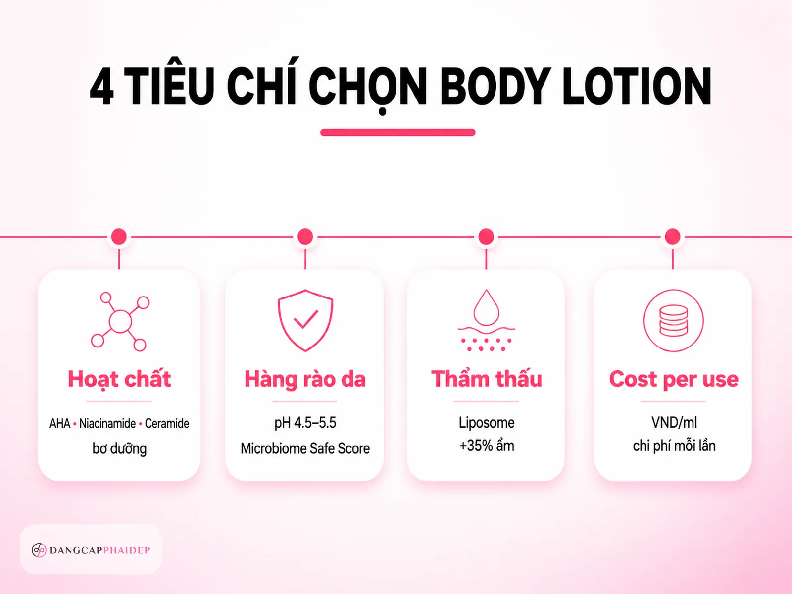 Infographic tiêu chí chọn sữa dưỡng thể cao cấp theo hoạt chất, pH da, công nghệ thẩm thấu và chi phí mỗi lần dùng