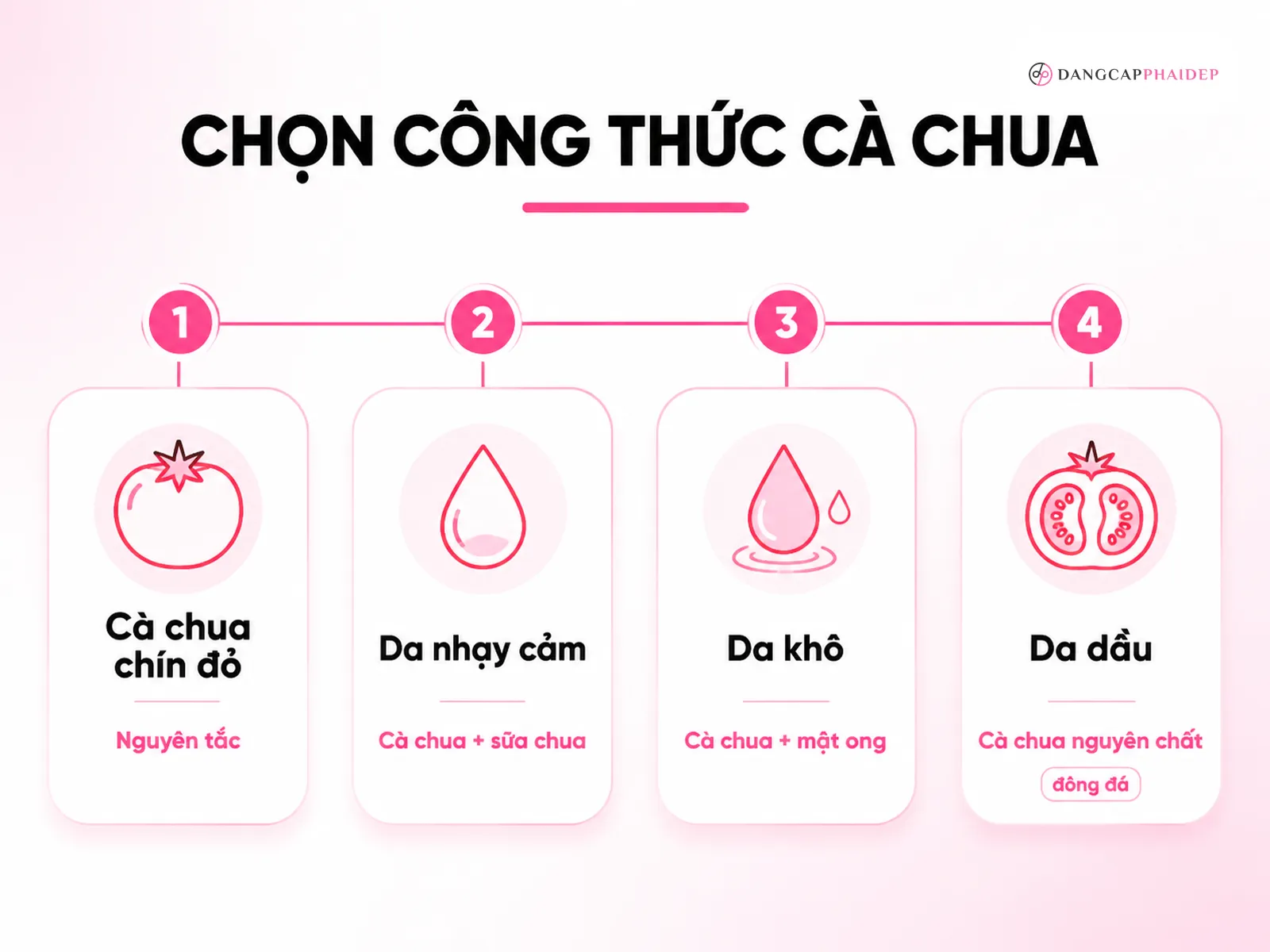 Infographic hướng dẫn chọn mặt nạ cà chua theo loại da: nhạy cảm, khô, dầu kèm nguyên tắc dùng cà chua chín đỏ