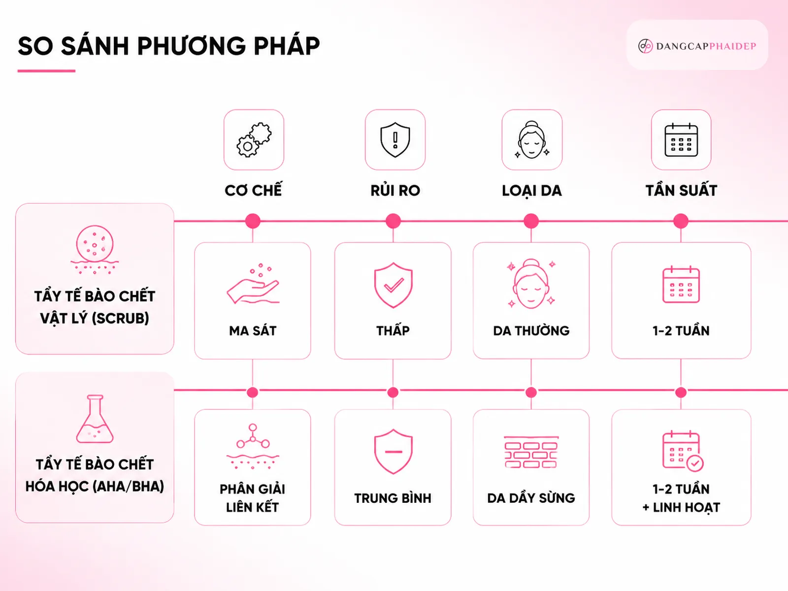 Lột da vật lý và lột da hóa học: nên chọn loại nào?