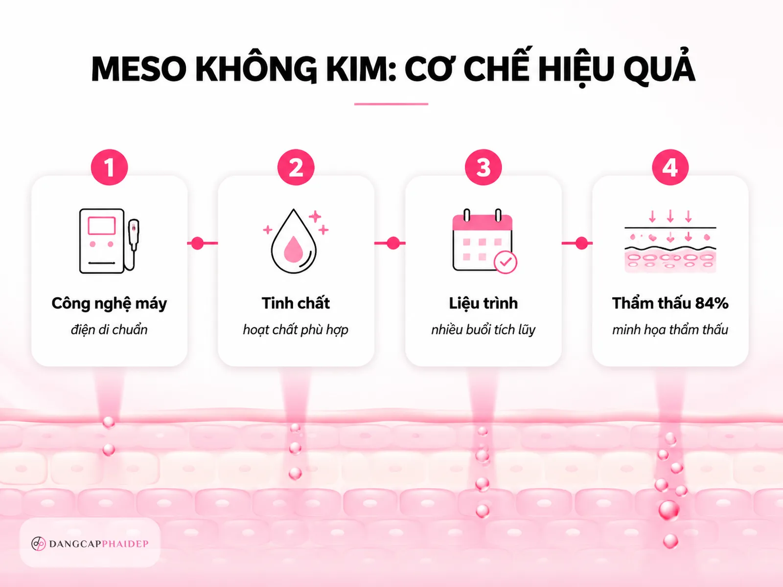 Meso không kim có thật sự hiệu quả không?