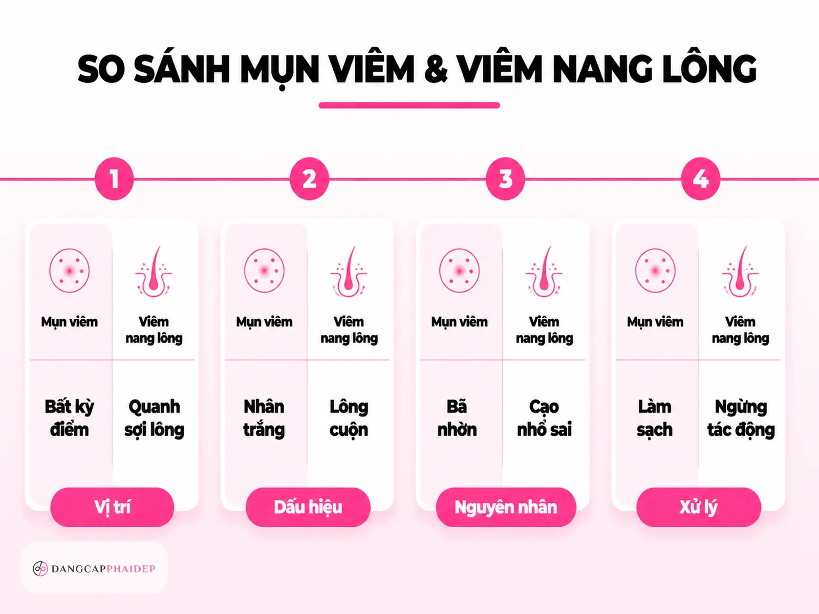 Mụn hay viêm nang lông? Phân biệt để xử lý đúng