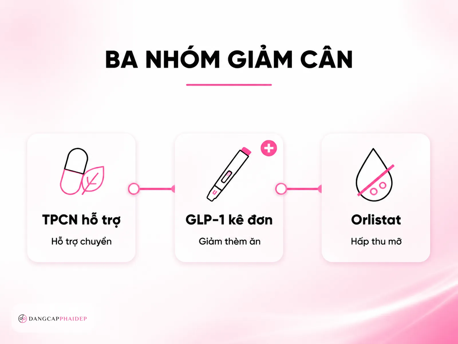 So sánh TPCN, GLP-1 và Orlistat trong hỗ trợ giảm cân