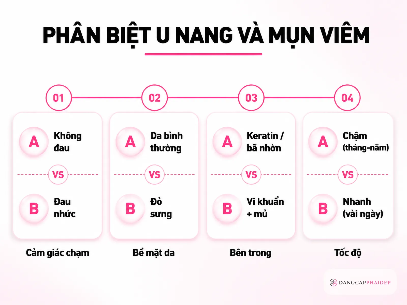 Phân biệt u nang không đau và mụn nang viêm