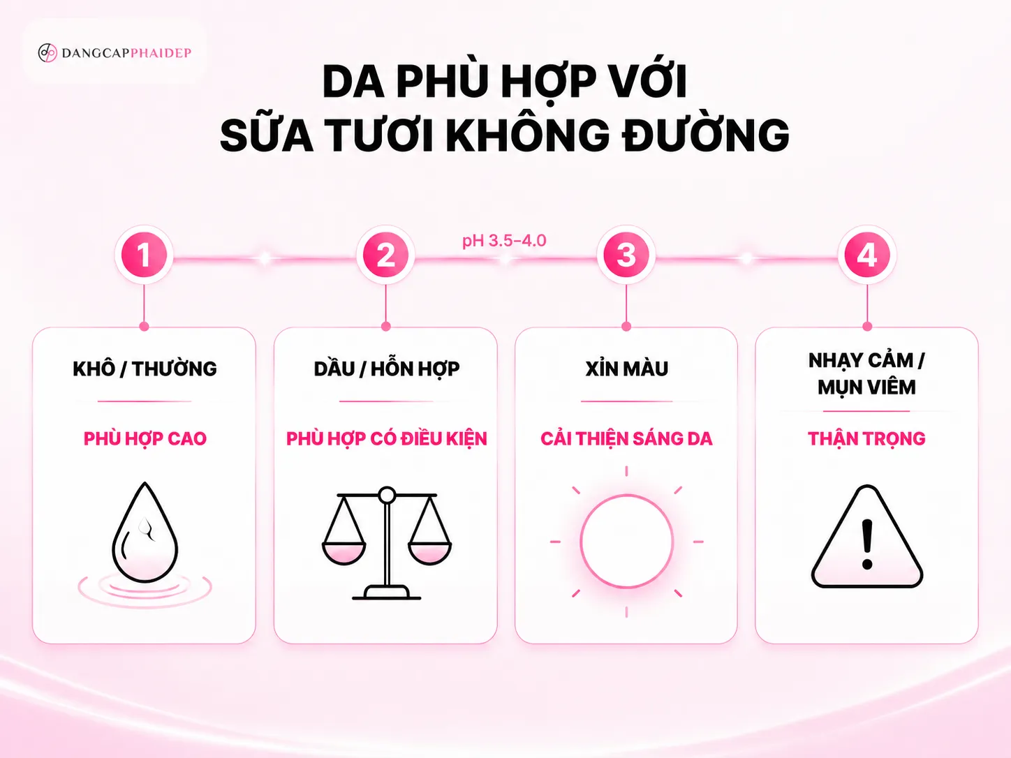 Sữa tươi không đường phù hợp với loại da nào?