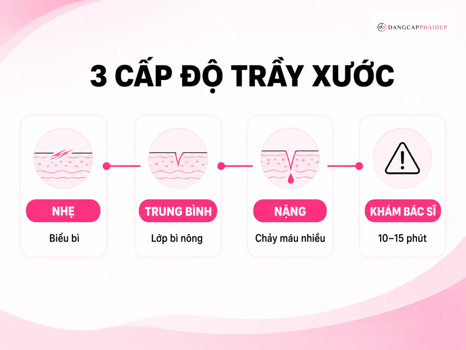 Trầy xước da mặt có mấy cấp độ? Khi nào tự xử lý, khi nào cần khám