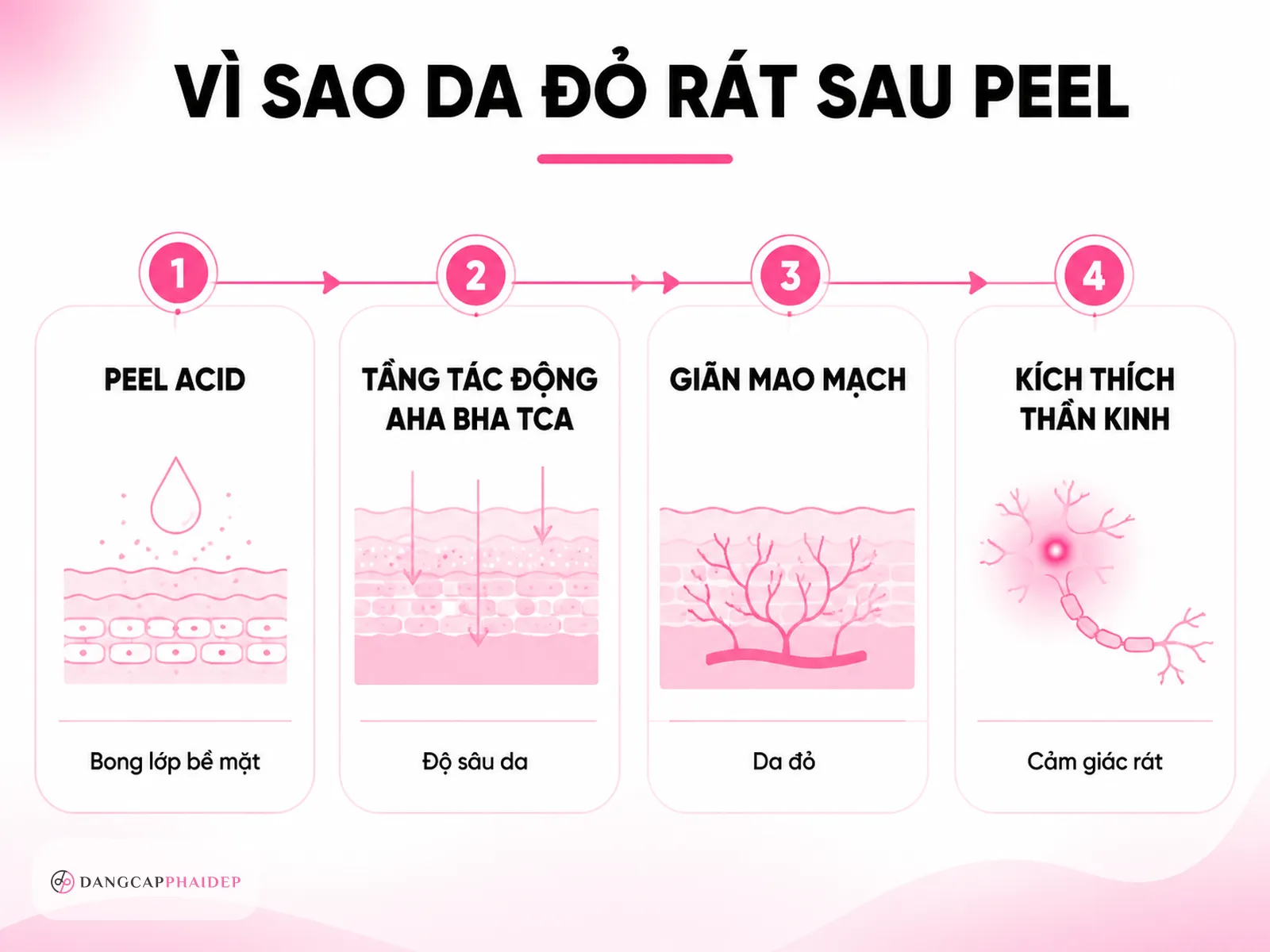 Vì sao da bị đỏ rát sau khi peel?