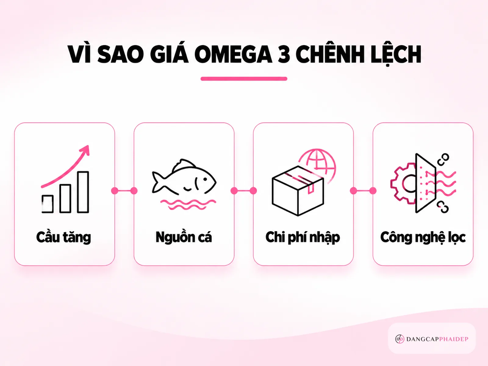 Vì sao giá dầu cá omega 3 lại chênh lệch lớn đến vậy?