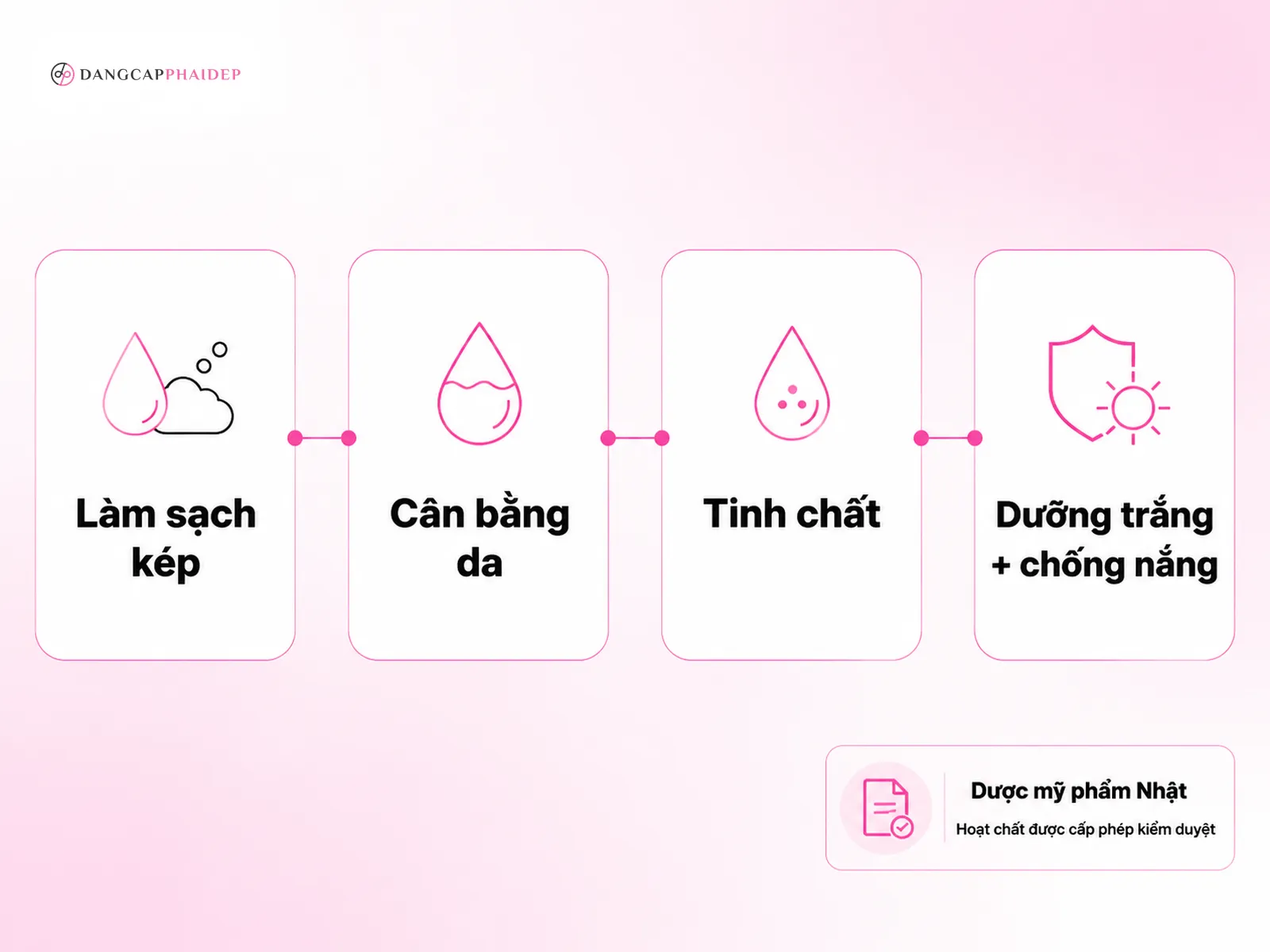Infographic quy trình dưỡng trắng J-Beauty theo các bước chăm sóc da nền tảng Nhật Bản