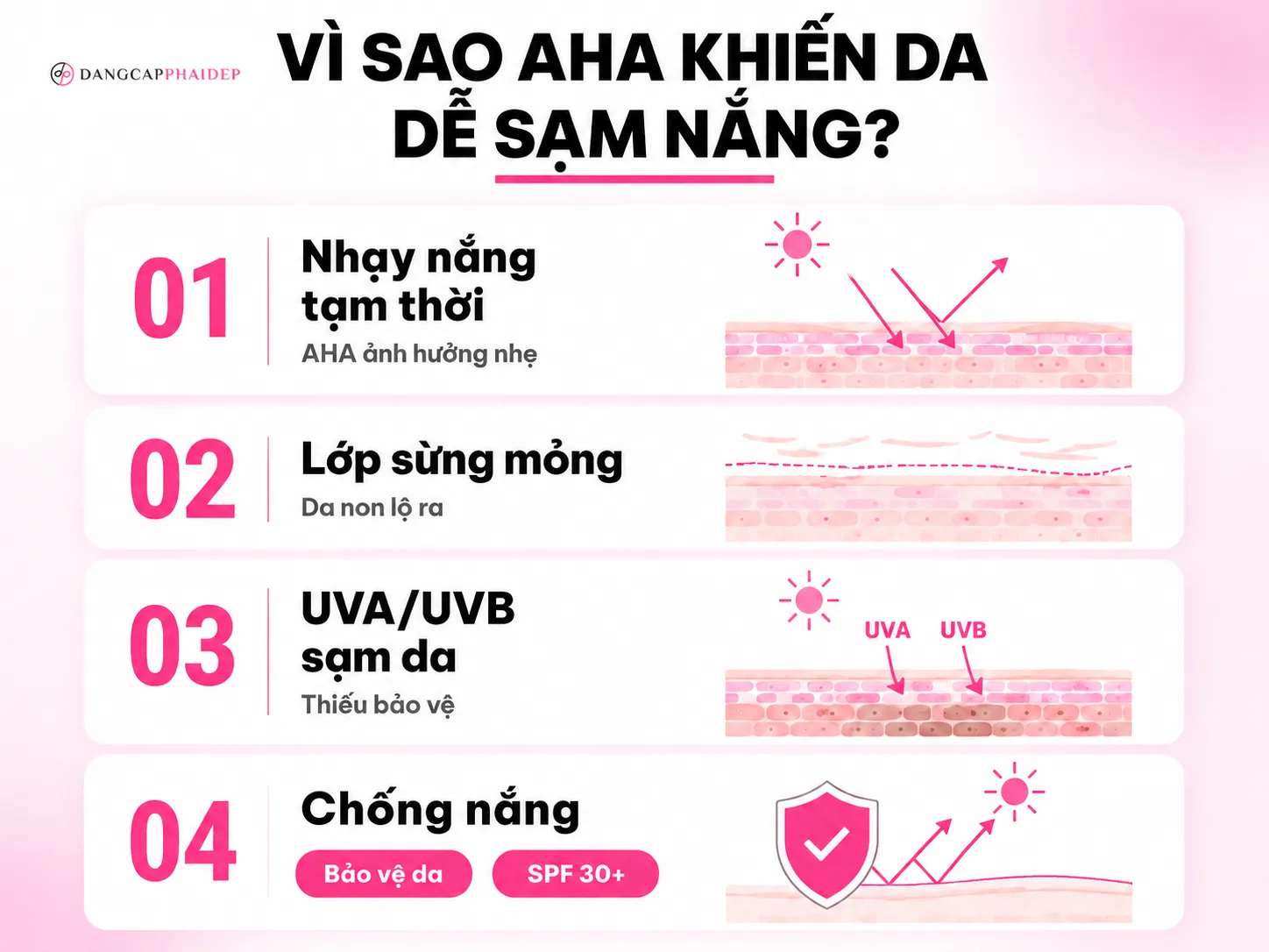 Infographic cơ chế AHA trong sữa tươi và cách chống nhạy nắng khi chăm sóc da