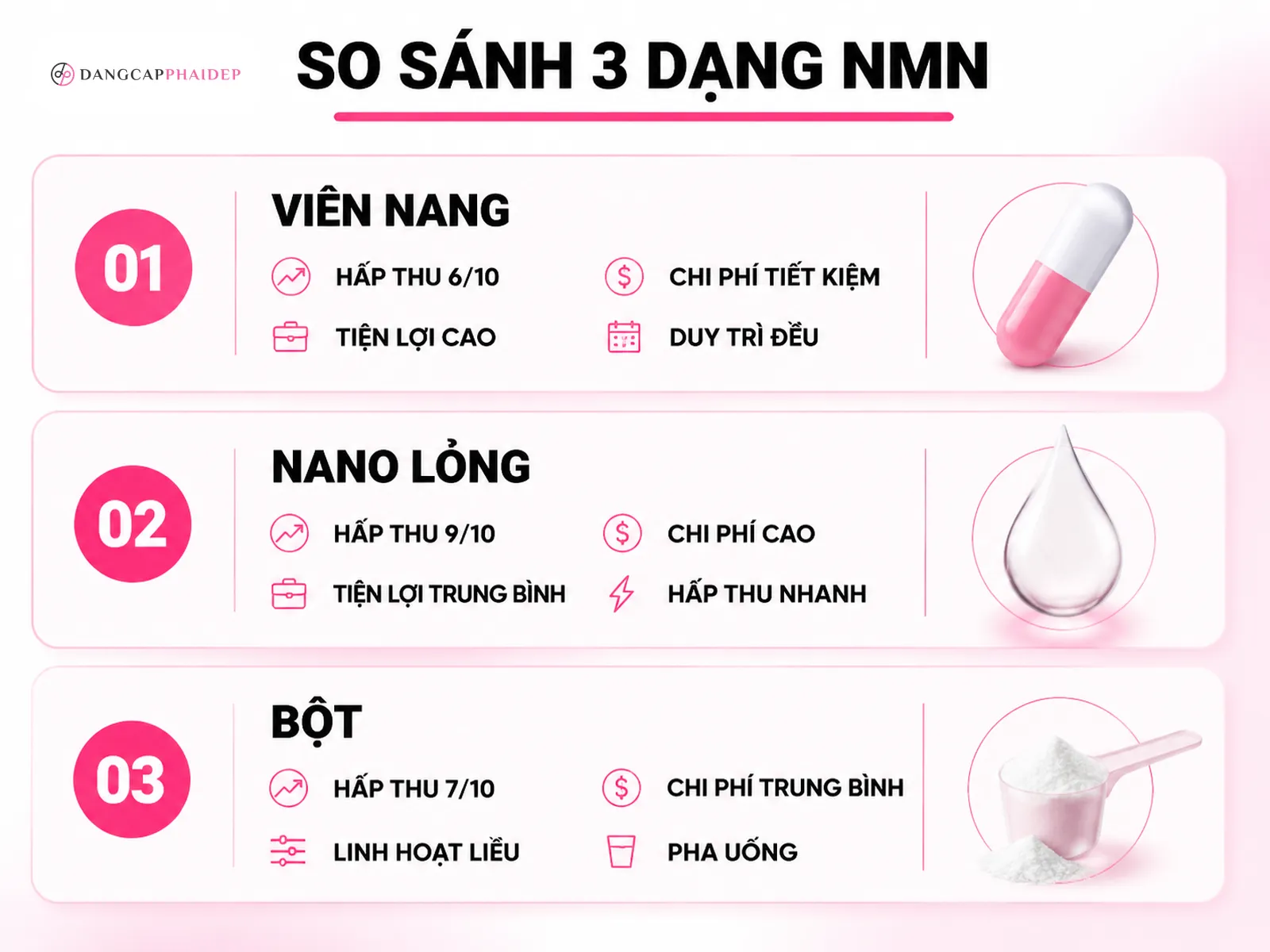 So sánh ba dạng NMN Nhật: viên nang, Nano Liquid và bột