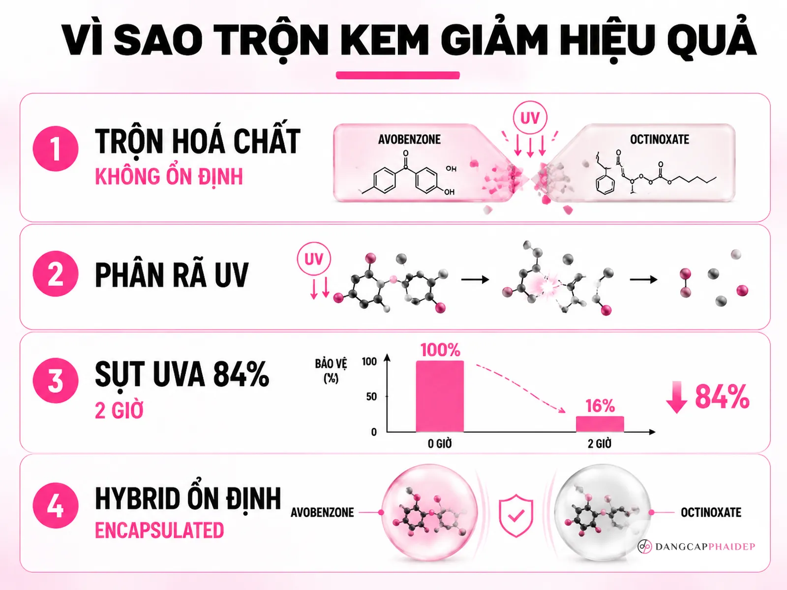 Vì sao mix 2 loại làm giảm hiệu quả: góc nhìn cosmetic chemistry