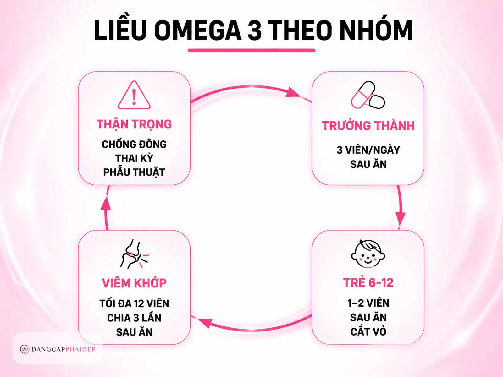 Ai nên dùng và liều lượng theo từng nhóm tuổi