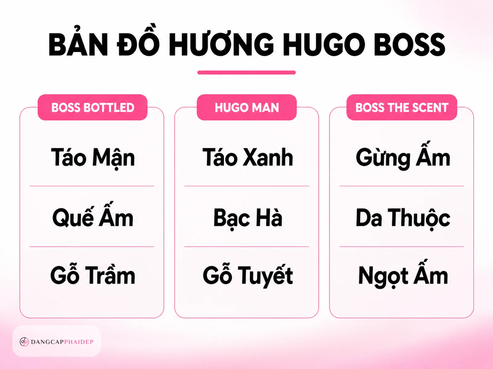 Bản đồ các dòng nước hoa Hugo Boss nổi bật