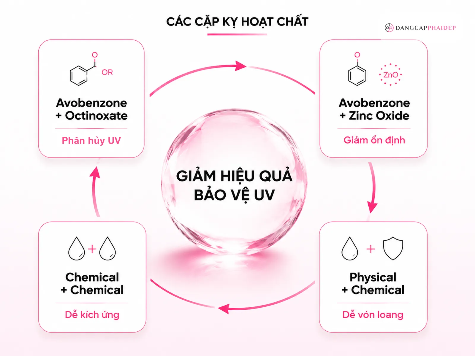 Bảng các cặp thành phần kem chống nắng kỵ nhau