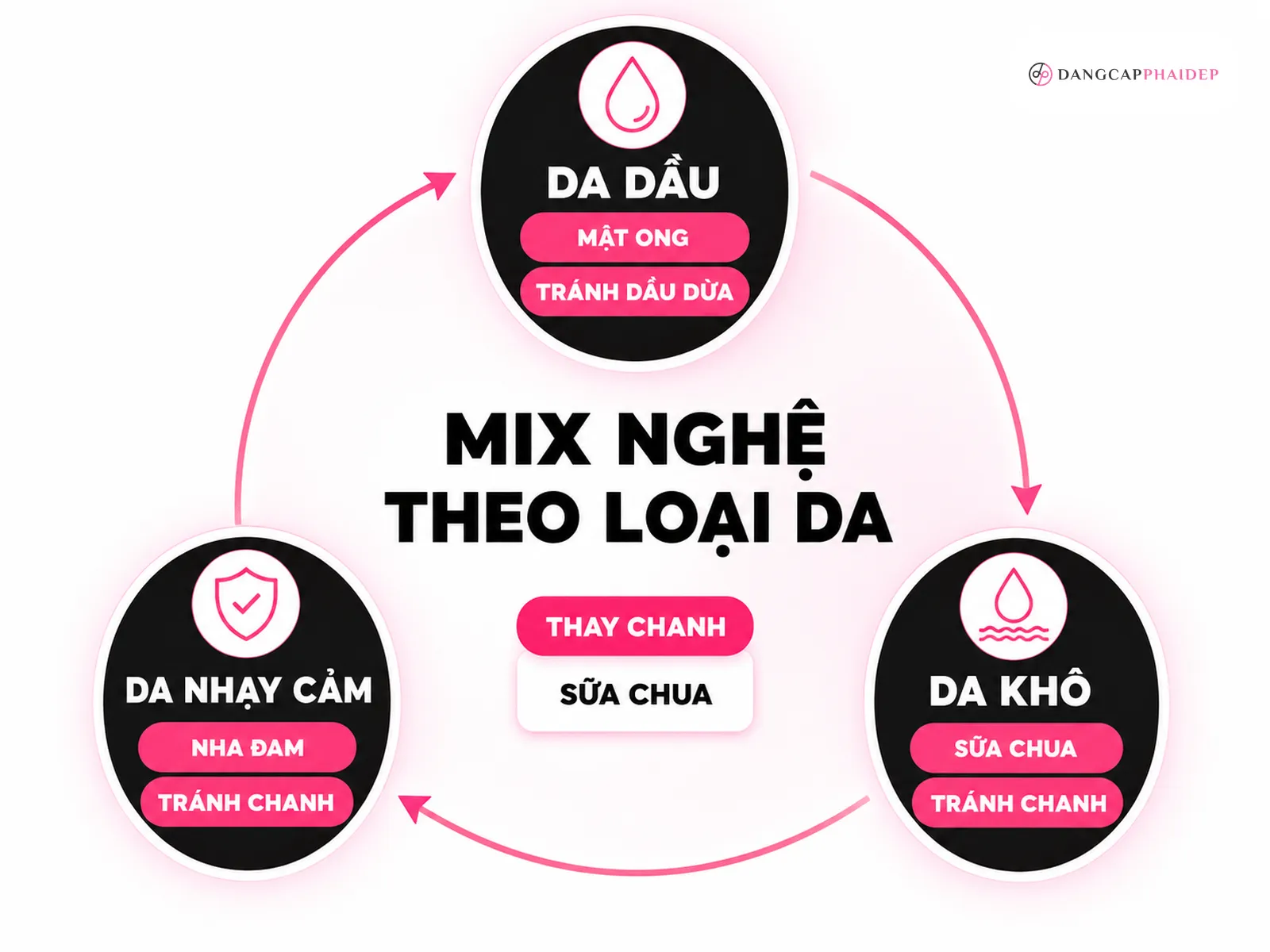 Bảng phân loại: nguyên liệu mix nghệ nào hợp với loại da của bạn?