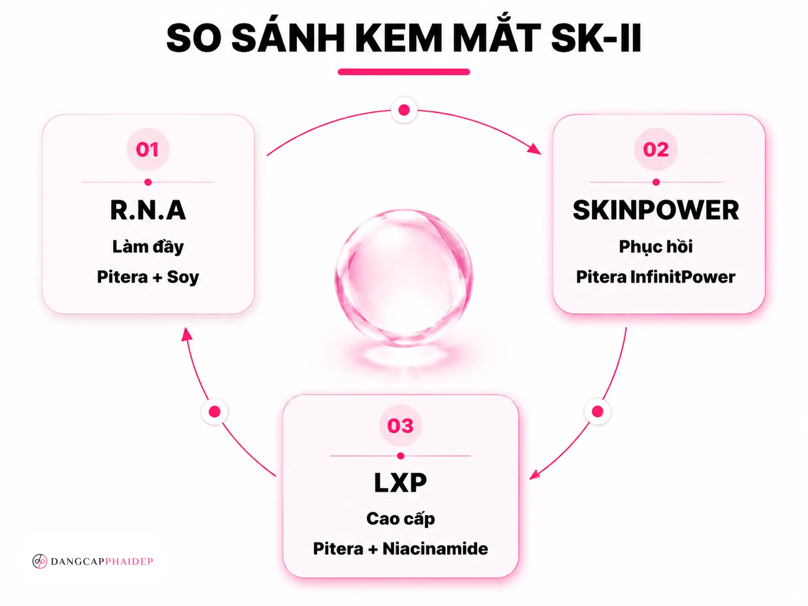 So sánh ba dòng kem mắt SK-II R.N.A Skinpower LXP