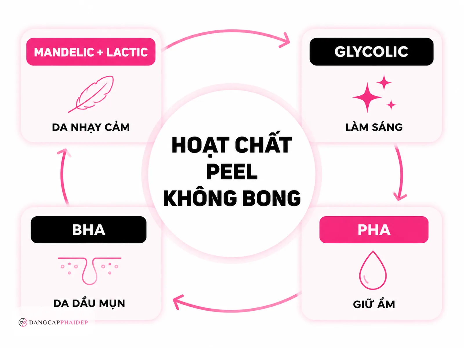 Các hoạt chất phổ biến trong peel không bong
