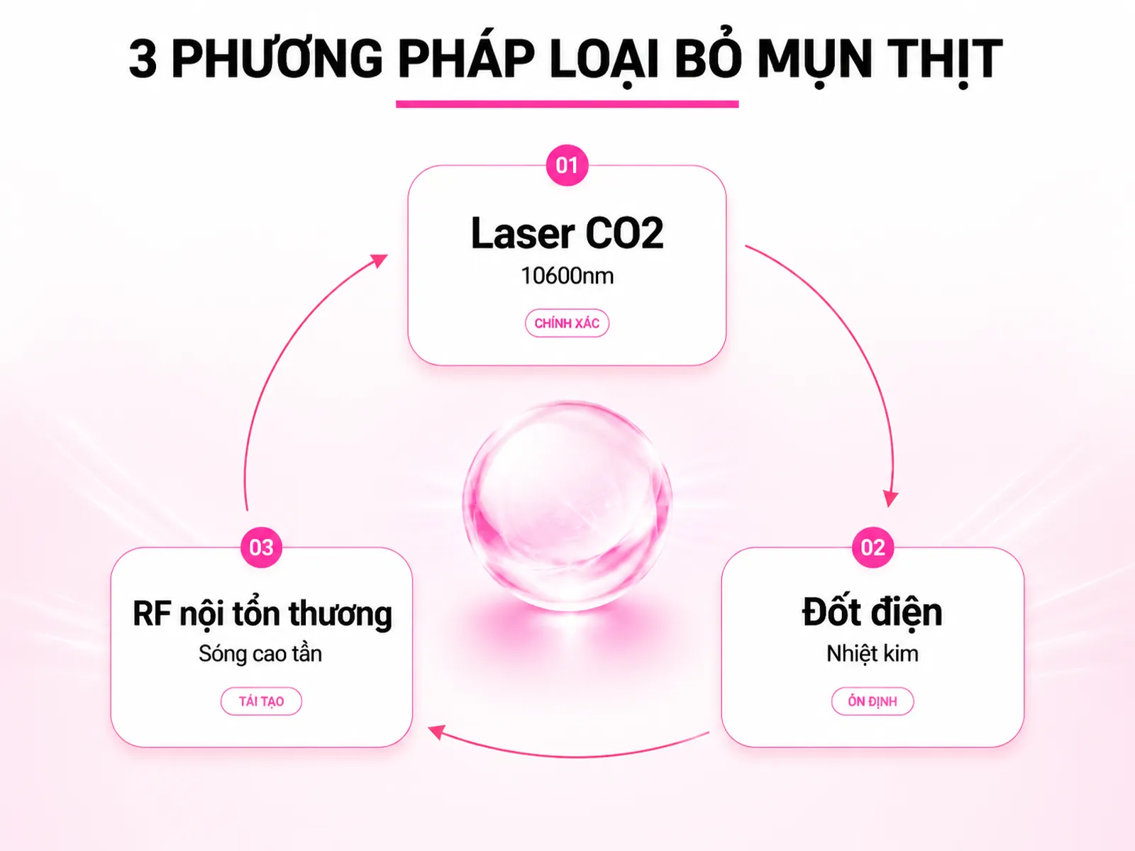 Các phương pháp loại bỏ mụn thịt chuẩn y khoa