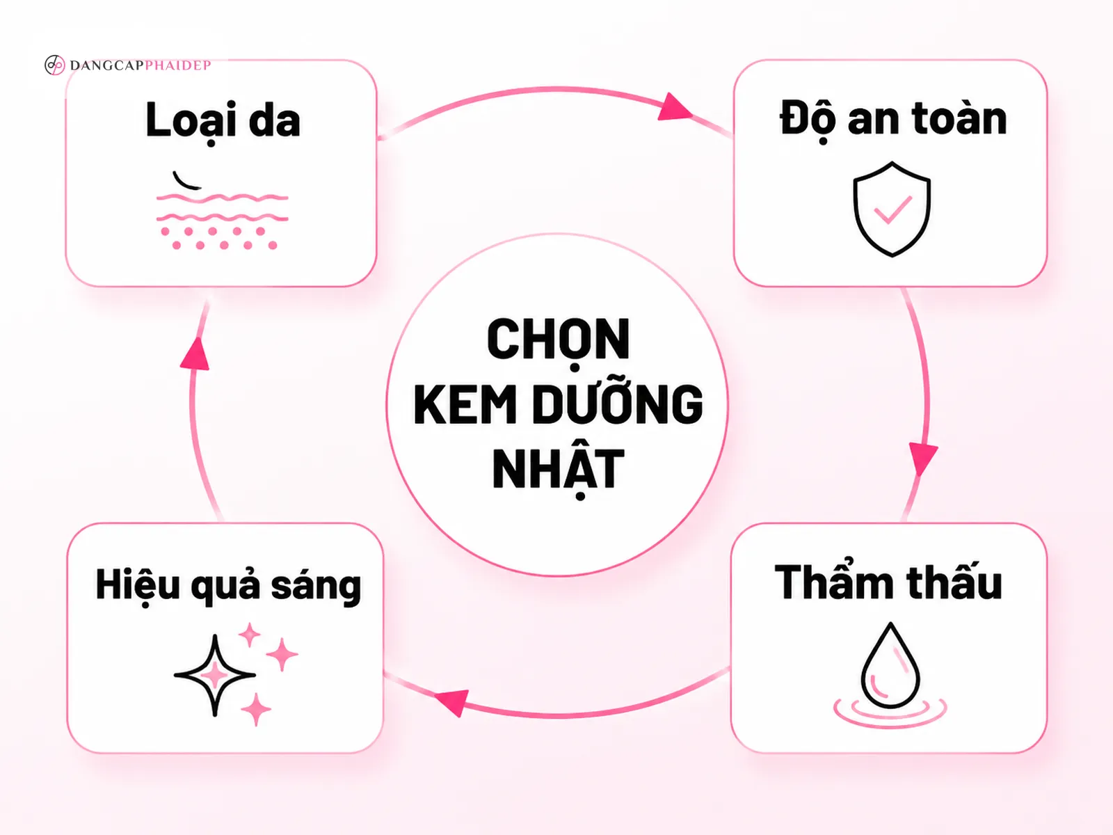Infographic tiêu chí chọn kem dưỡng trắng Nhật theo độ an toàn, thẩm thấu, hiệu quả và loại da