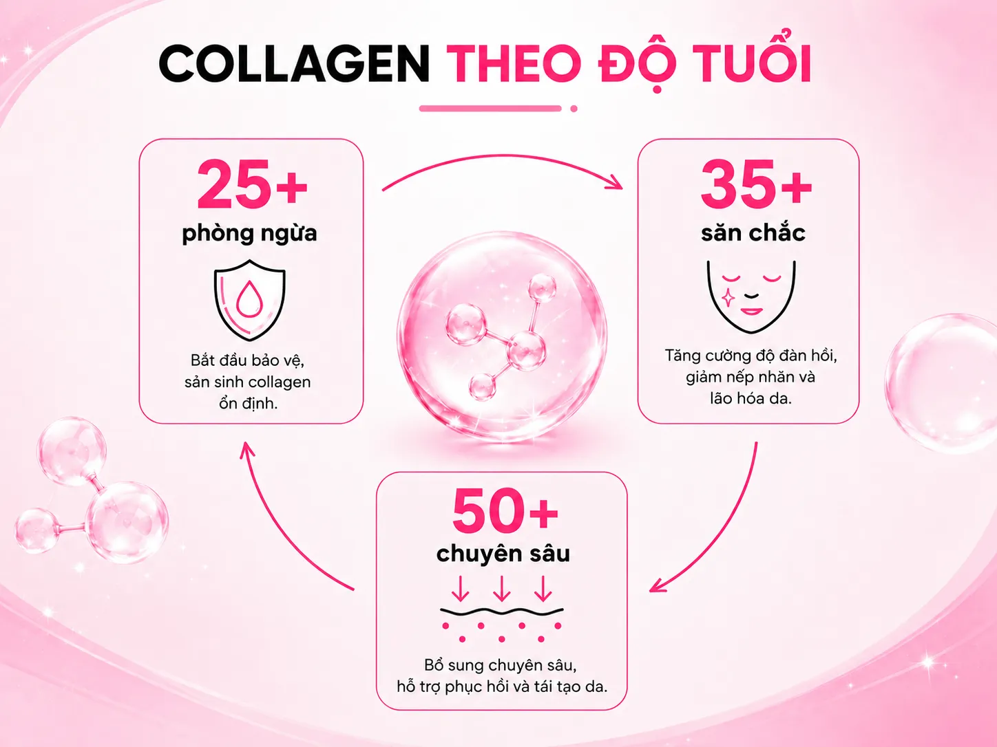Chọn collagen Nhật theo độ tuổi: 25+, 35+, 50+