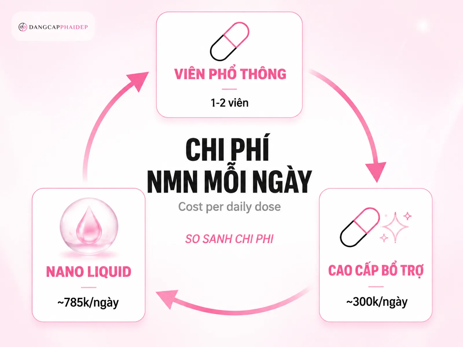 so sánh chi phí NMN Nhật theo viên nang phổ thông cao cấp và nano liquid