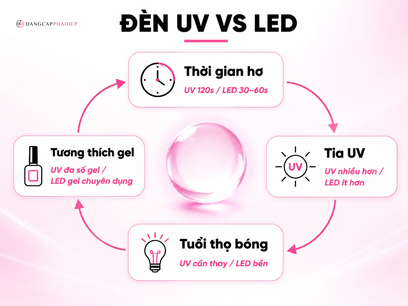 Đèn UV và đèn LED: nên chọn loại nào để hơ gel?