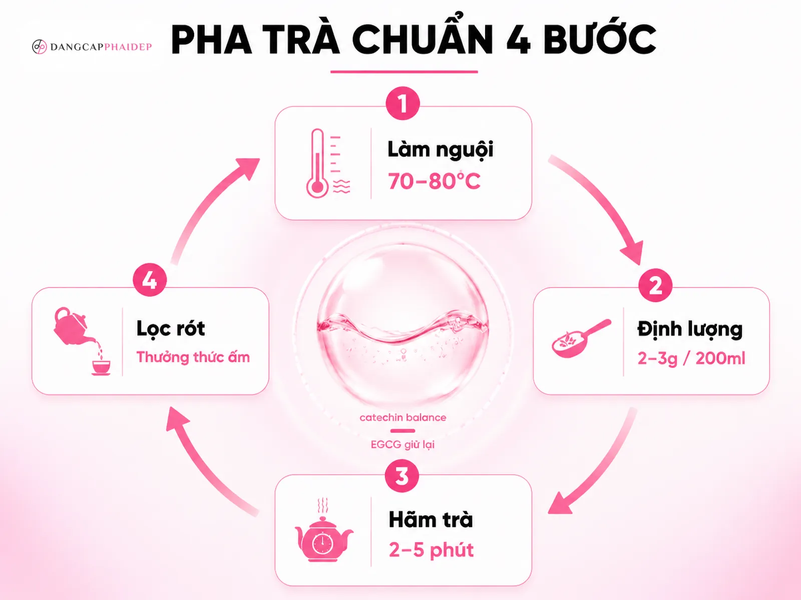 Infographic 4 bước pha trà giảm cân chuẩn nhiệt độ 70-80 độ C và thời gian hãm 2-5 phút