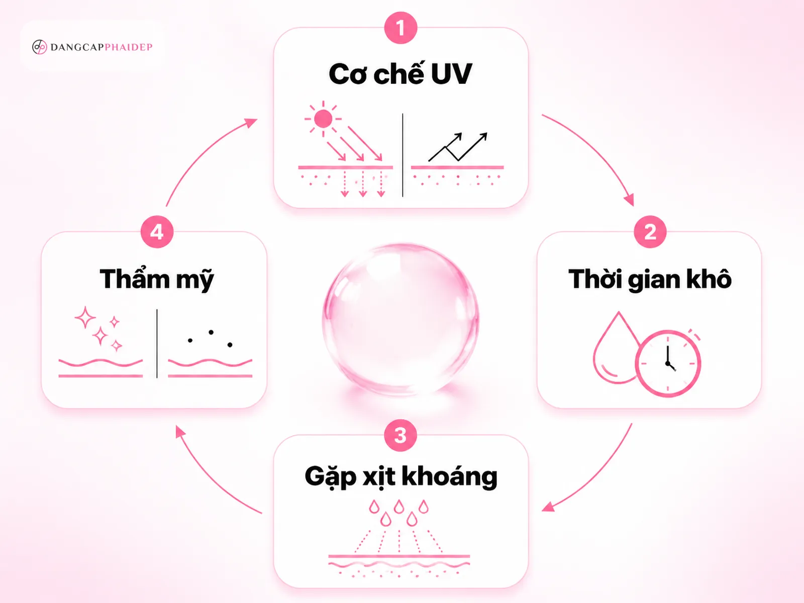 Kem chống nắng vật lý và hóa học phản ứng với nước khoáng khác nhau ra sao?