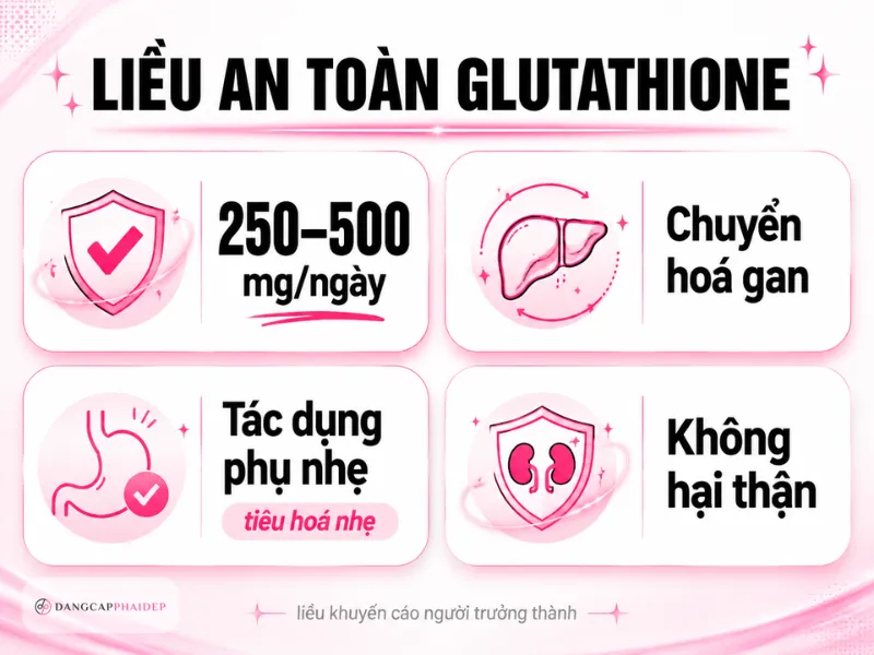 Infographic liều glutathione an toàn 250–500mg và tác dụng phụ nhẹ