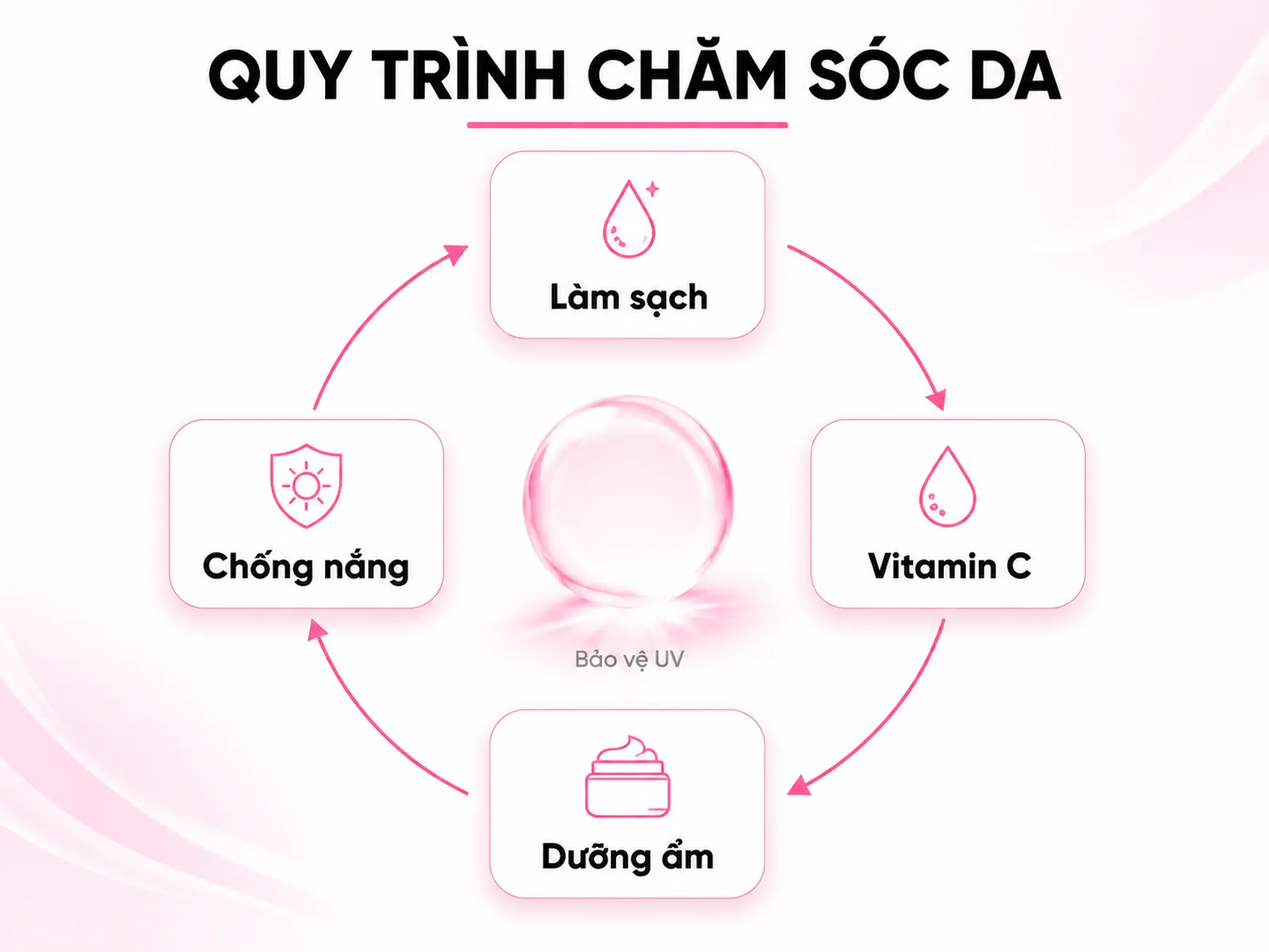 Lưu ý 3: Dùng kem vitamin C buổi sáng hay tối và vì sao cần kèm chống nắng