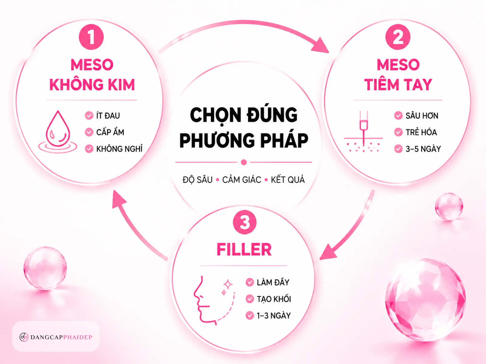 So sánh meso không kim, meso tiêm tay và filler theo cảm giác, độ sâu và kết quả