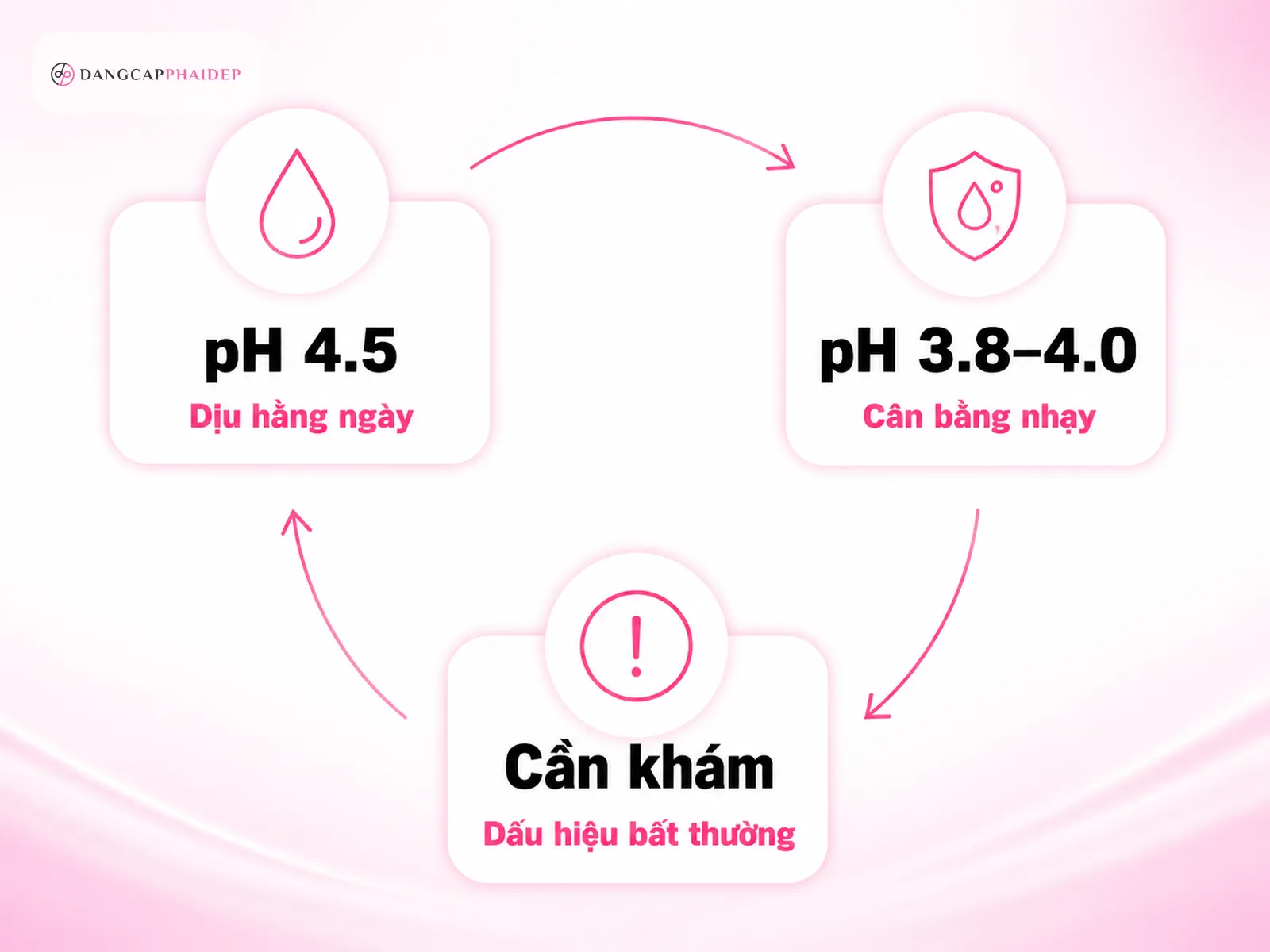 Infographic so sánh pH dung dịch vệ sinh 4.5 và 3.8–4.0 cùng dấu hiệu cần đi khám phụ khoa