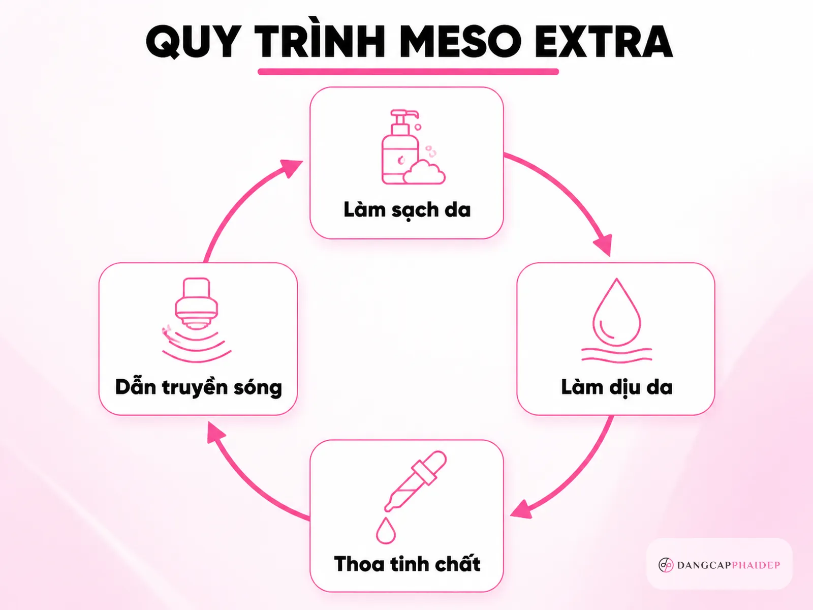 Quy trình một buổi meso extra và liệu trình tham khảo