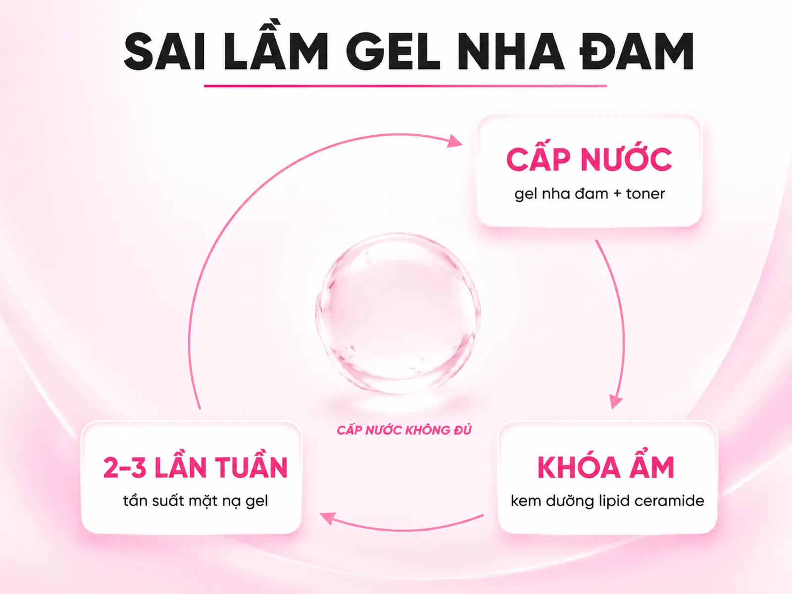 Sai lầm 3: lạm dụng gel nha đam thay cho bước dưỡng ẩm