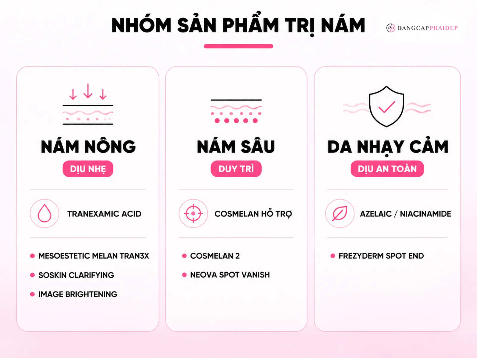 Infographic so sánh nhóm sản phẩm trị nám theo nám nông, nám sâu và da nhạy cảm